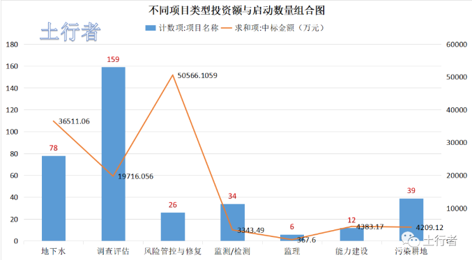 【市场统计】11月份土壤修复市场投资项目约354项 中标额约11.9亿元 约328家中标单位(图10)