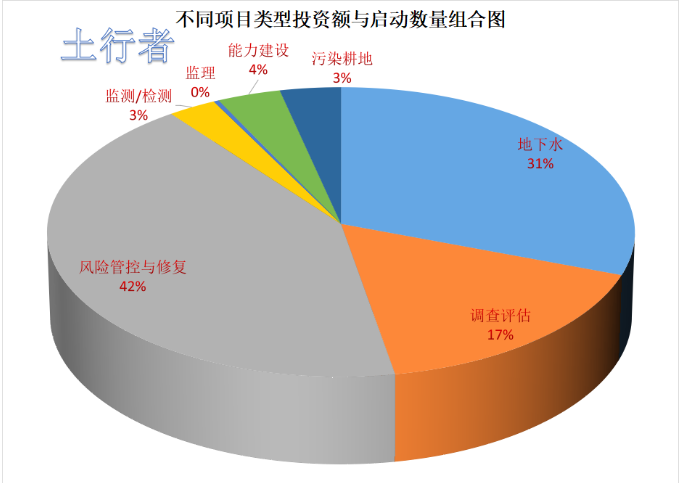 【市场统计】11月份土壤修复市场投资项目约354项 中标额约11.9亿元 约328家中标单位(图11)