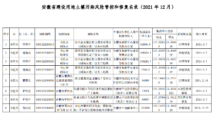 安徽省建设用地土壤污染风险管控和修复名录（2021年12月）