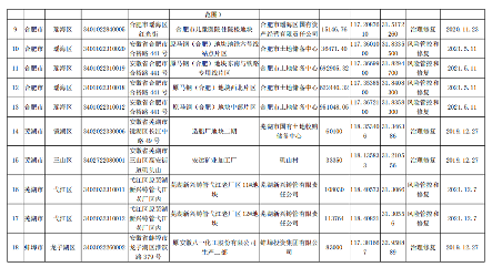 2.png 安徽省建设用地土壤污染风险管控和修复名录(2021年12月)(图2)