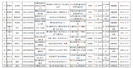 3.png 安徽省建设用地土壤污染风险管控和修复名录(2021年12月)(图3)