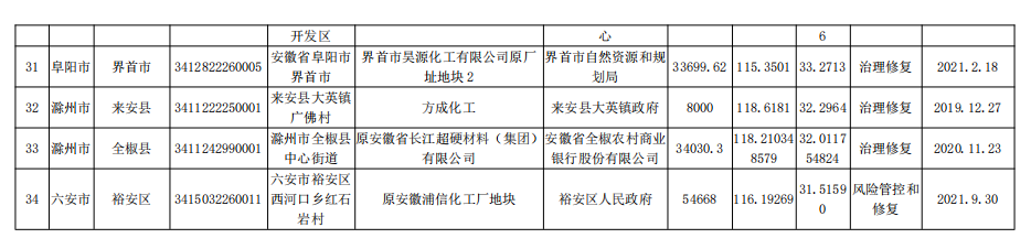 4.png 安徽省建设用地土壤污染风险管控和修复名录(2021年12月)(图4)