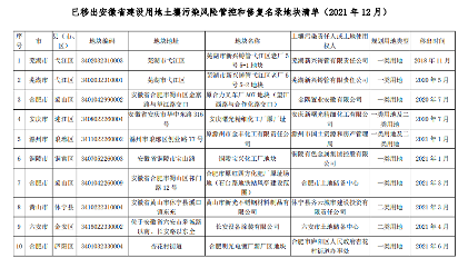 5.png 安徽省建设用地土壤污染风险管控和修复名录(2021年12月)(图5)