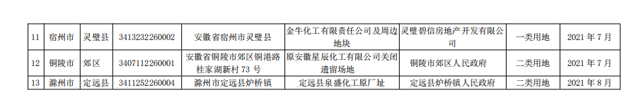 6.png 安徽省建设用地土壤污染风险管控和修复名录(2021年12月)(图6)