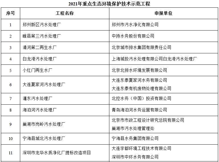7.jpg 2021年重点生态环境保护实用技术和示范工程名录(公示稿)(图7)