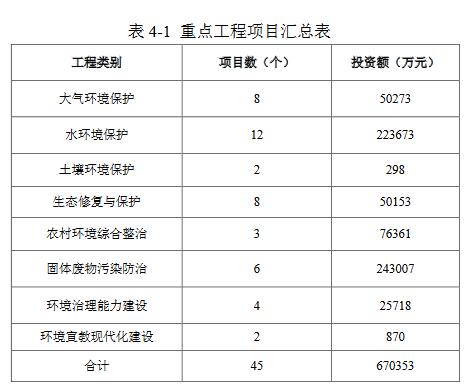 昆山市生态环境保护“十四五”规划工程项目表