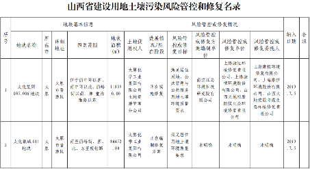 《山西省建设用地土壤污染风险管控和修复名录》（2022 年第 1 期）发布