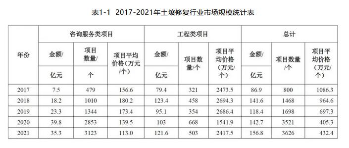2021年土壤环境修复行业市场分析报告