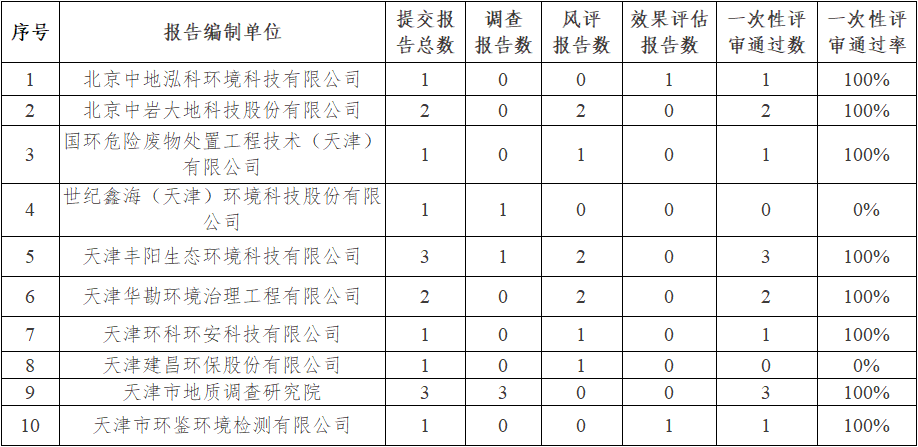 天津市2021年度建设用地土壤污染状况调查等报告评审通过情况的公示