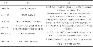 土壤修复产业碳达峰碳中和路径研究
