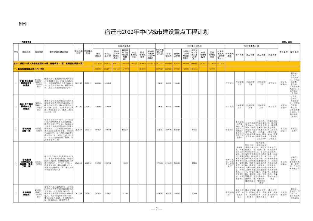 1358亿！宿迁市2022年中心城市建设重点工程计划