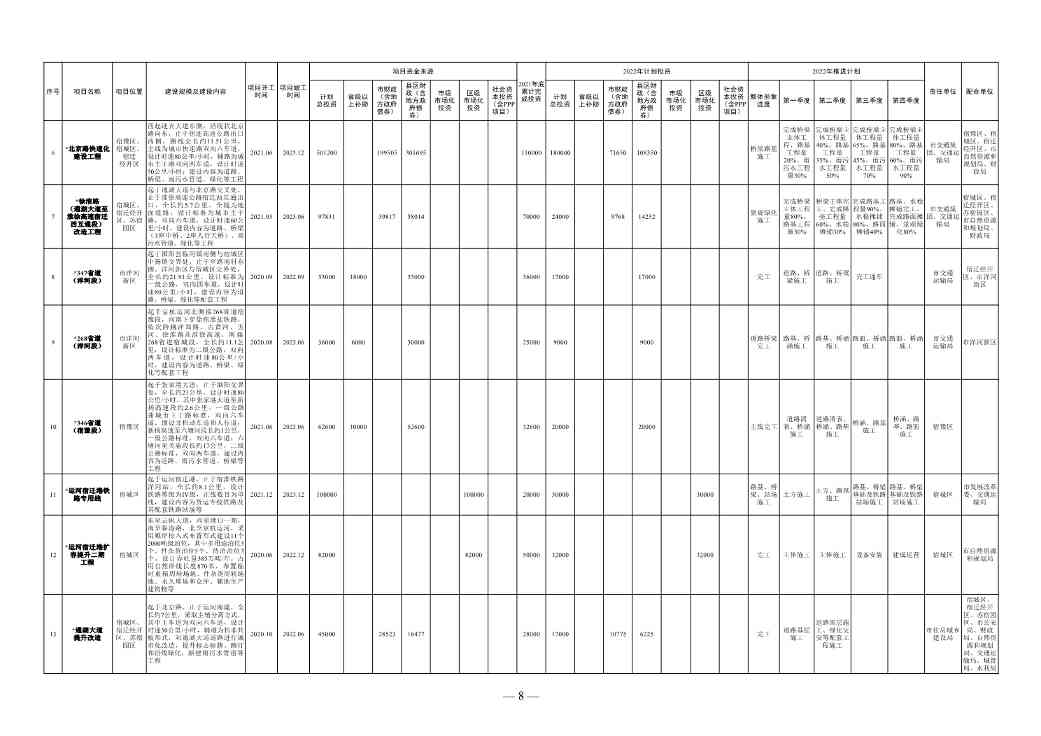 1358亿！宿迁市2022年中心城市建设重点工程计划(图2)