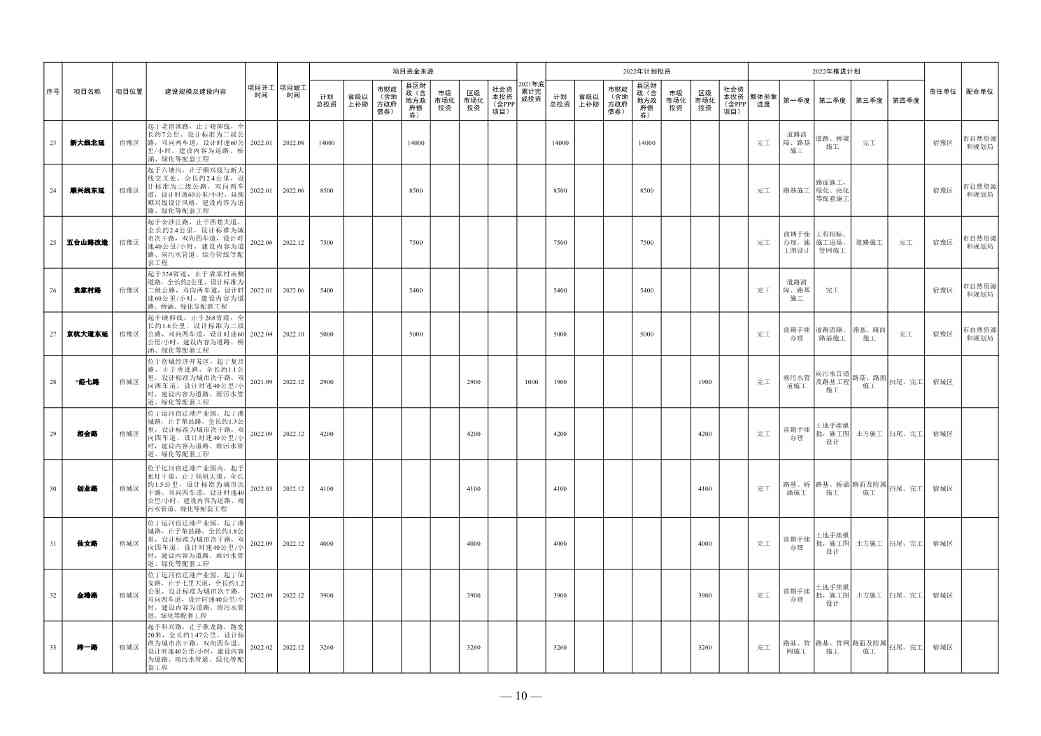 1358亿！宿迁市2022年中心城市建设重点工程计划(图4)