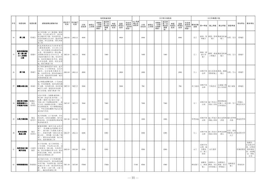 1358亿！宿迁市2022年中心城市建设重点工程计划(图5)