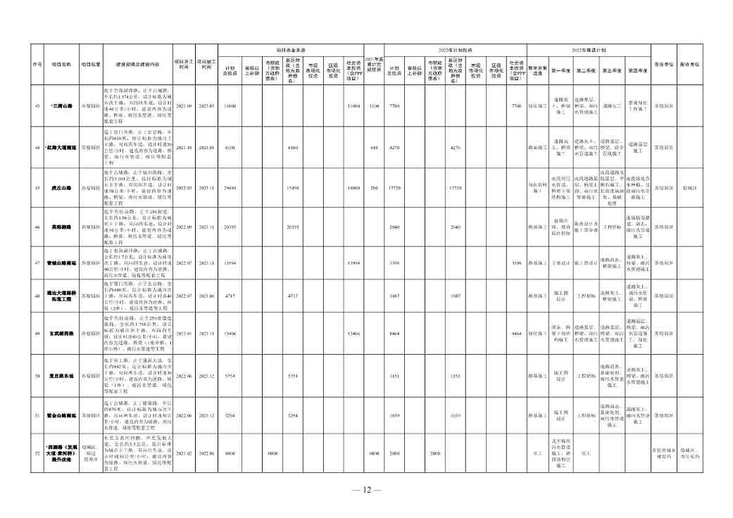 1358亿！宿迁市2022年中心城市建设重点工程计划(图6)