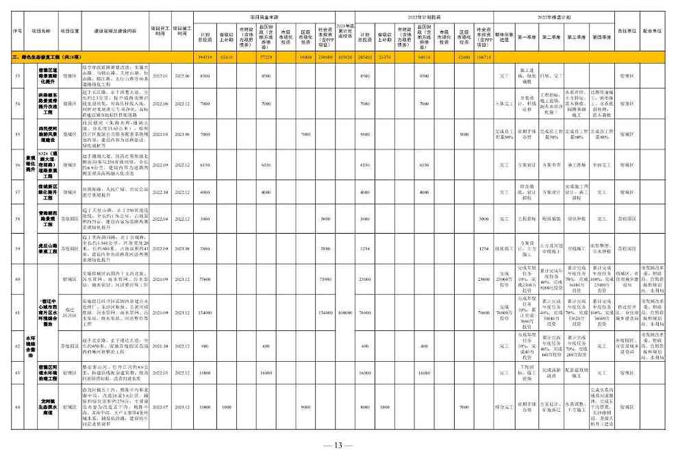 1358亿！宿迁市2022年中心城市建设重点工程计划(图7)
