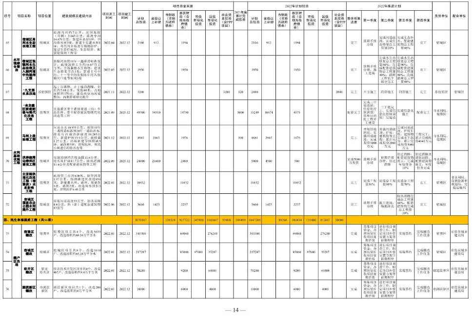 1358亿！宿迁市2022年中心城市建设重点工程计划(图8)