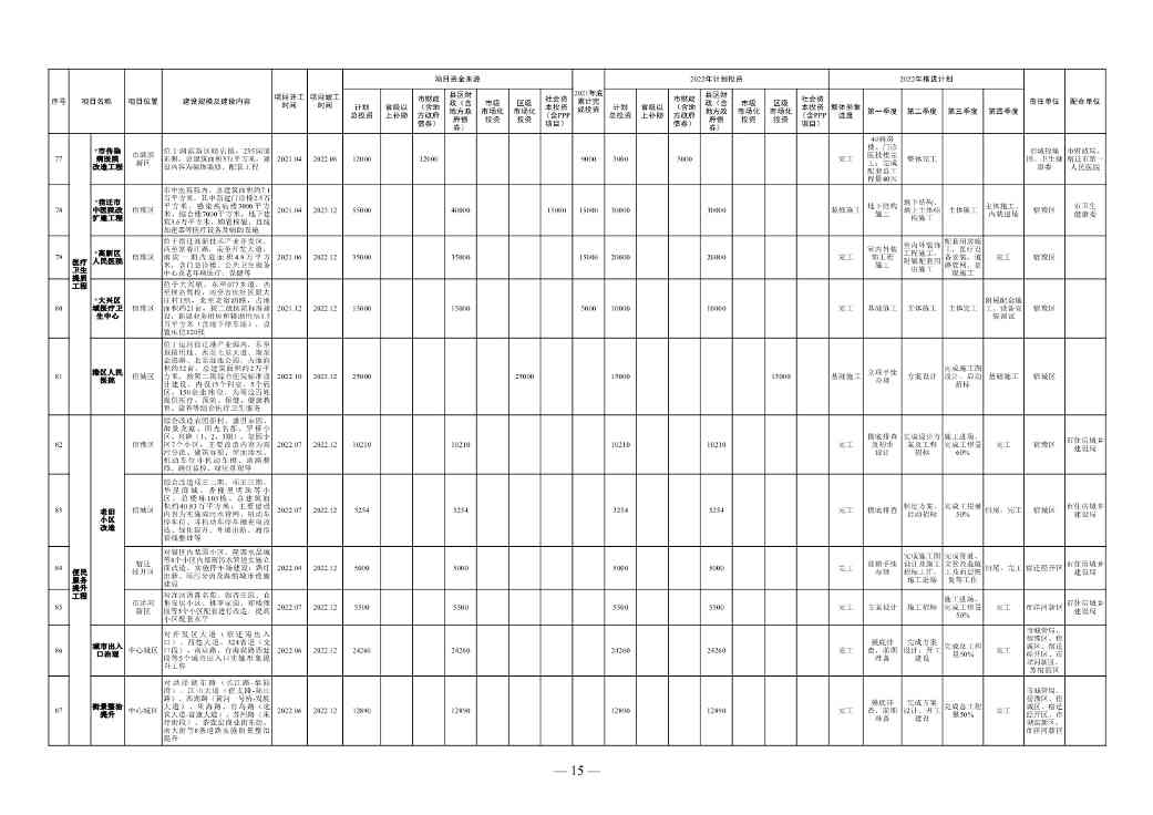 1358亿！宿迁市2022年中心城市建设重点工程计划(图9)