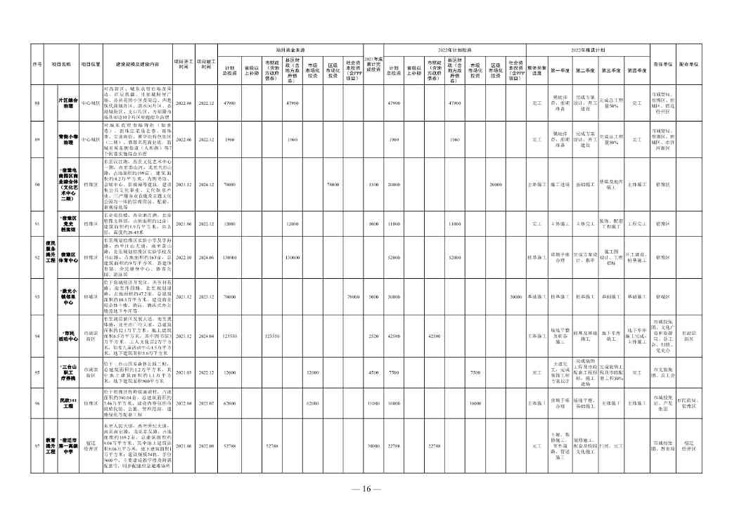 1358亿！宿迁市2022年中心城市建设重点工程计划(图10)