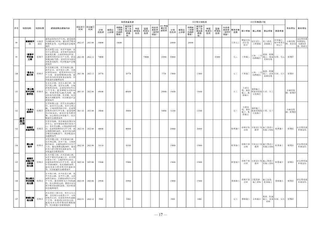 1358亿！宿迁市2022年中心城市建设重点工程计划(图11)