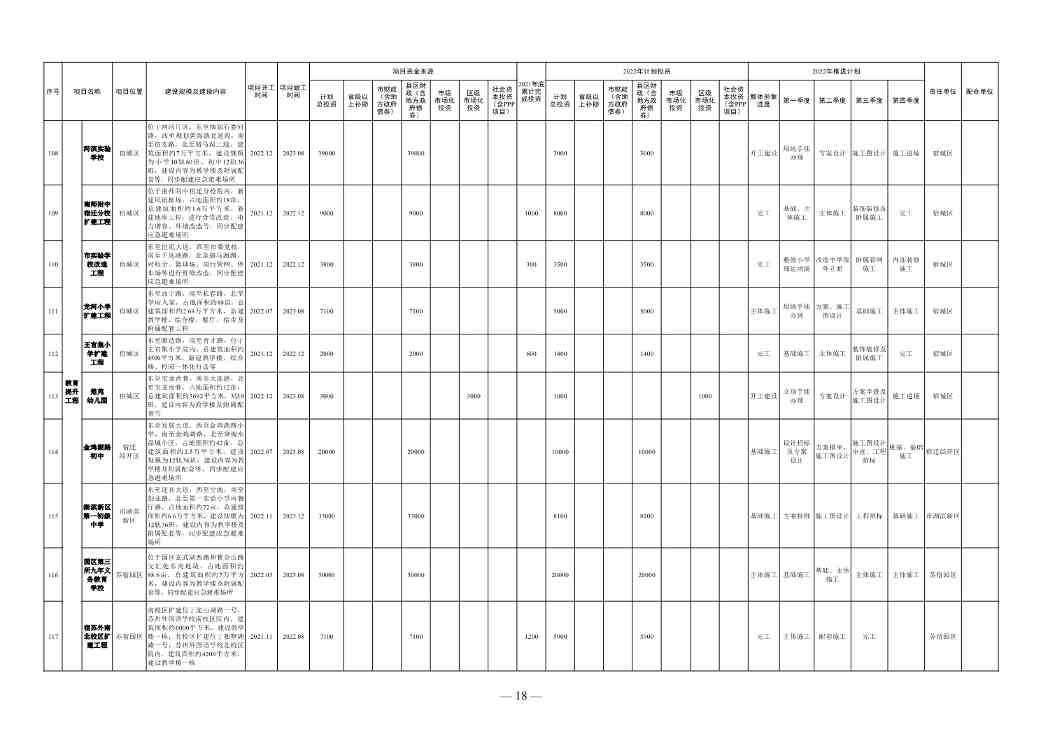 1358亿！宿迁市2022年中心城市建设重点工程计划(图12)