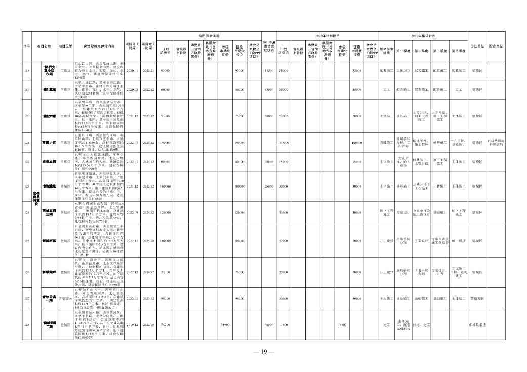 1358亿！宿迁市2022年中心城市建设重点工程计划(图13)