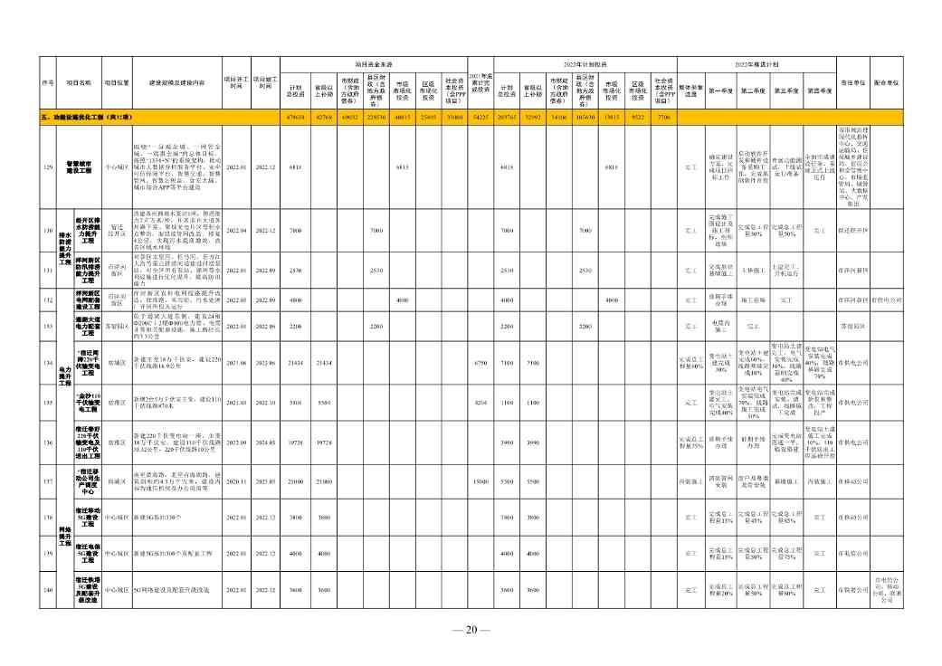 1358亿！宿迁市2022年中心城市建设重点工程计划(图14)