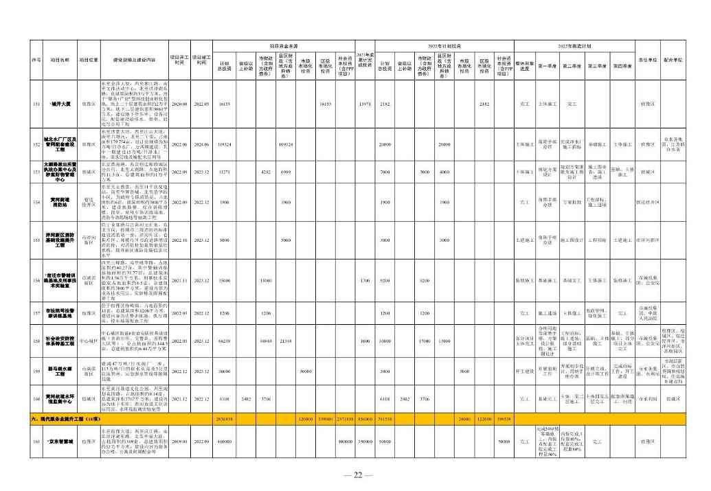 1358亿！宿迁市2022年中心城市建设重点工程计划(图16)