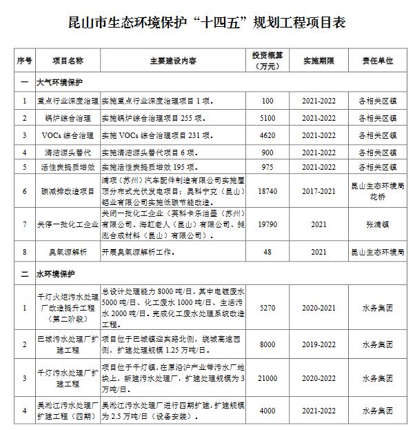 1.jpg 昆山市生态环境保护“十四五”规划工程项目表(图2)