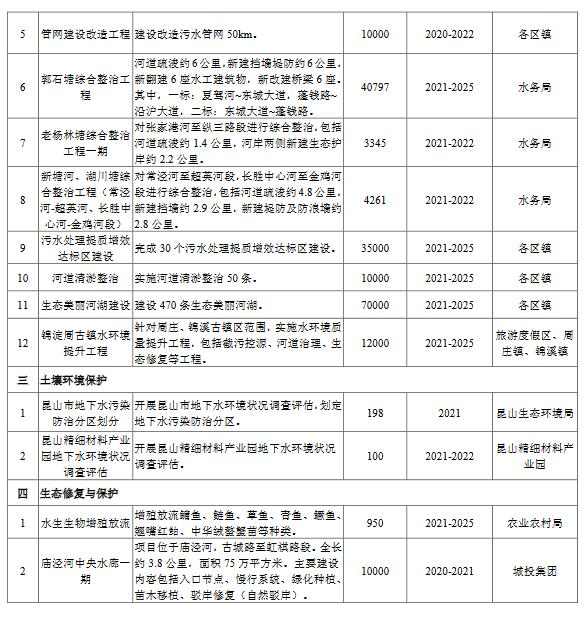2.jpg 昆山市生态环境保护“十四五”规划工程项目表(图3)