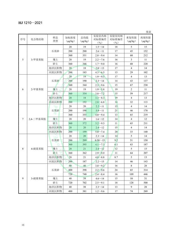 030117065233_0W020220121577522315769_19.jpg 土壤和沉积物13种苯胺类和2种联苯胺类化合物的测定液相色谱-三重四极杆质谱法(图19)
