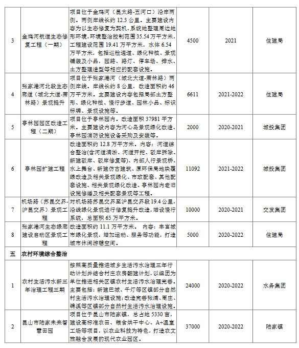 3.jpg 昆山市生态环境保护“十四五”规划工程项目表(图4)