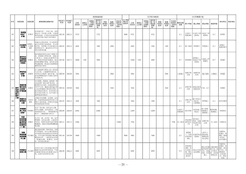 1358亿！宿迁市2022年中心城市建设重点工程计划(图15)