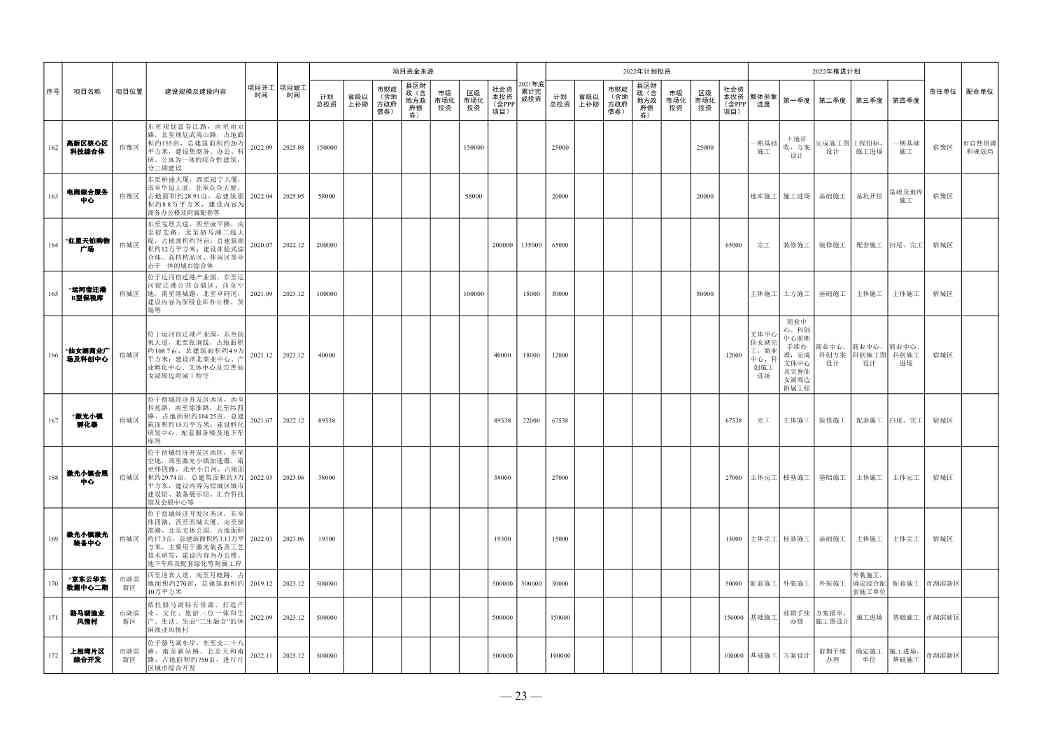1358亿！宿迁市2022年中心城市建设重点工程计划(图17)