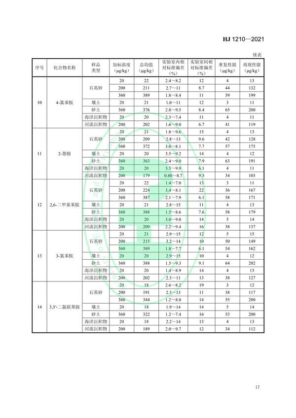 030117065233_0W020220121577522315769_20.jpg 土壤和沉积物13种苯胺类和2种联苯胺类化合物的测定液相色谱-三重四极杆质谱法(图20)