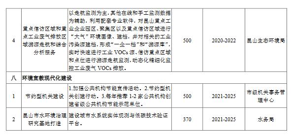 5.jpg 昆山市生态环境保护“十四五”规划工程项目表(图6)