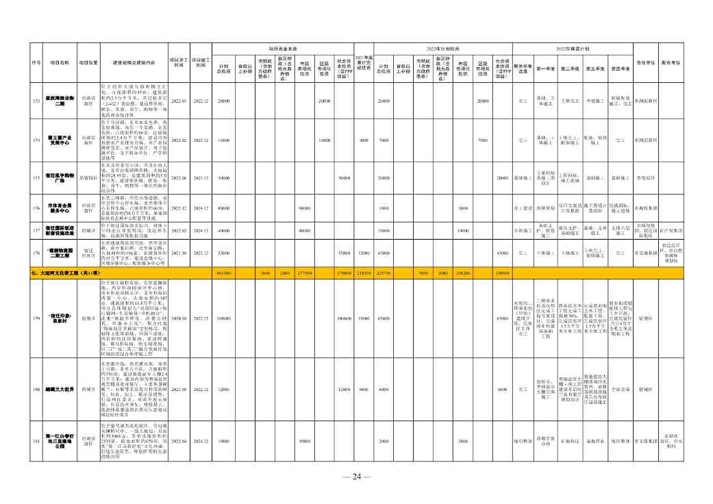 1358亿！宿迁市2022年中心城市建设重点工程计划(图18)