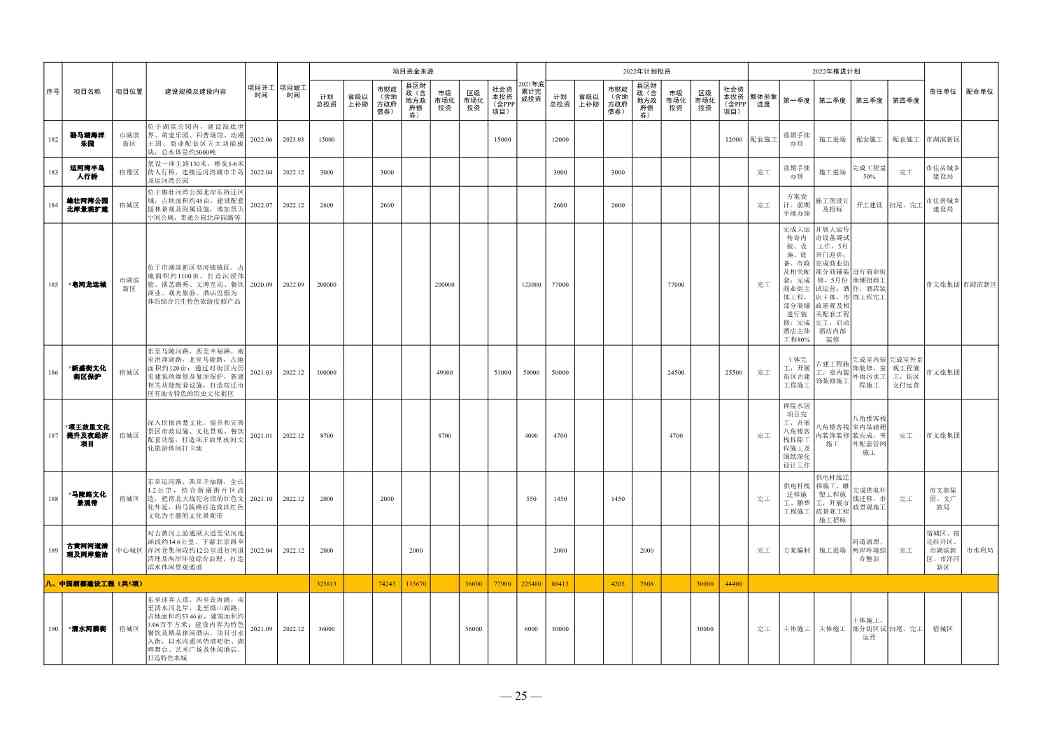 1358亿！宿迁市2022年中心城市建设重点工程计划(图19)