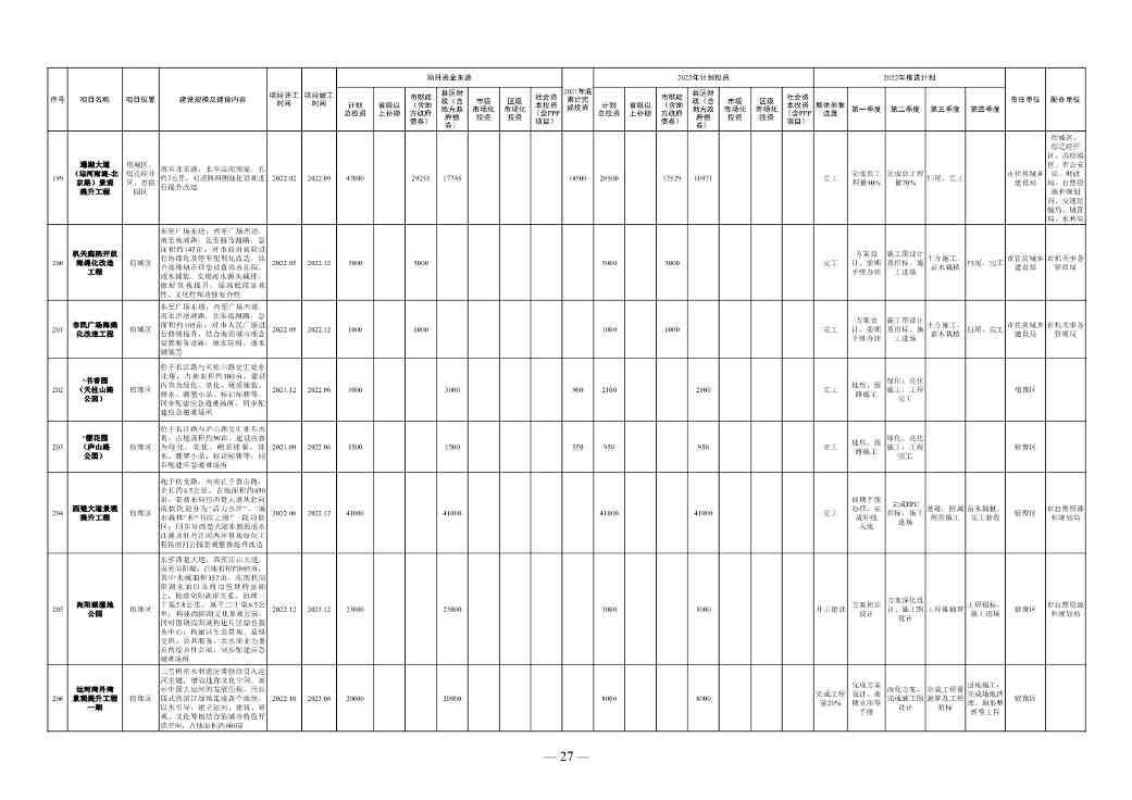 1358亿！宿迁市2022年中心城市建设重点工程计划(图21)