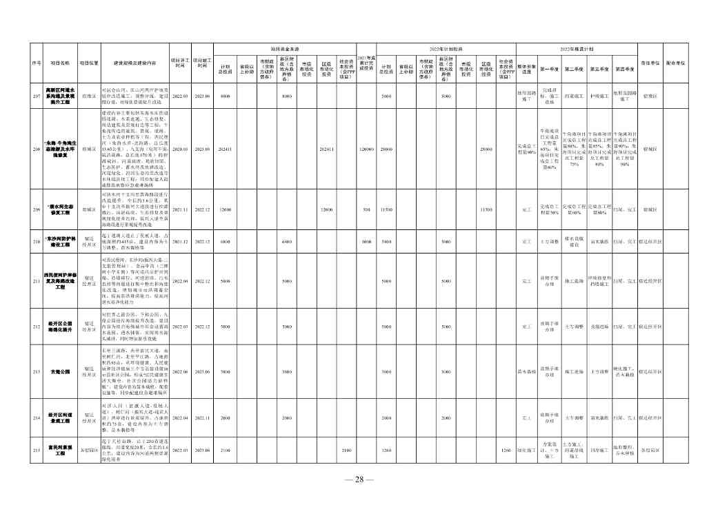 1358亿！宿迁市2022年中心城市建设重点工程计划(图22)