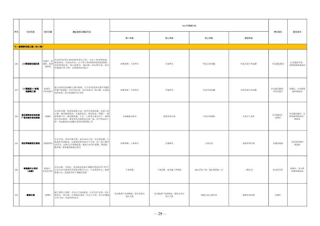 1358亿！宿迁市2022年中心城市建设重点工程计划(图23)