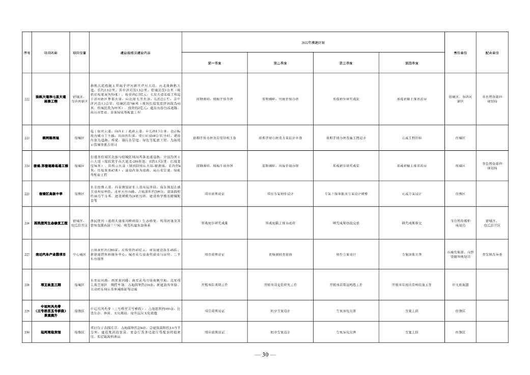 1358亿！宿迁市2022年中心城市建设重点工程计划(图24)