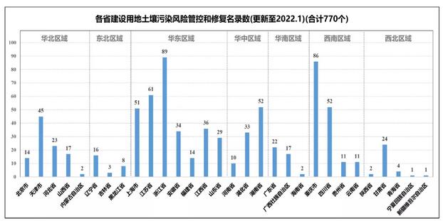 2021年土壤修复行业发展评述和2022年发展展望