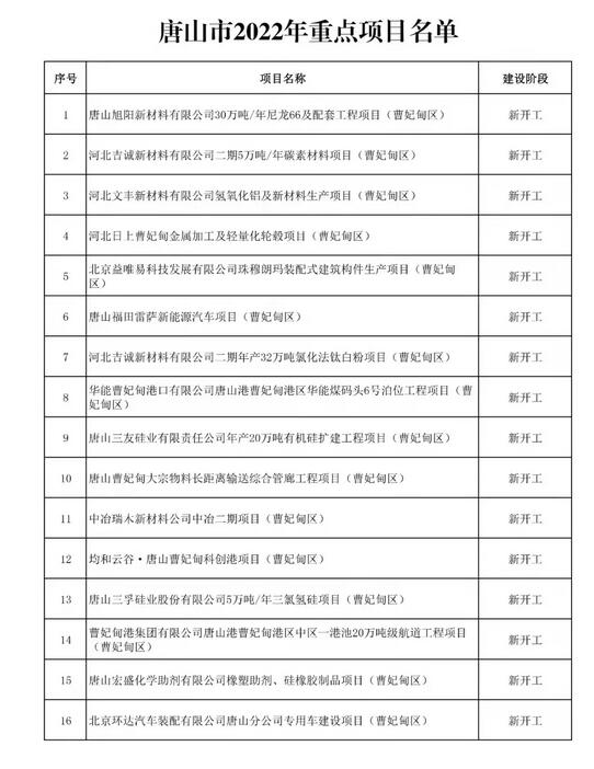 520个！唐山市2022年重点项目名单