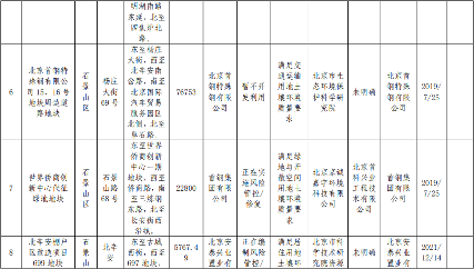 3.png 北京市建设用地土壤污染风险管控和修复名录(2022.2.16)(图3)