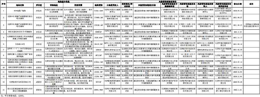 4.jpg 天津市建设用地土壤污染风险管控和修复名录及名录移出清单(2022年第一批次)(图6)