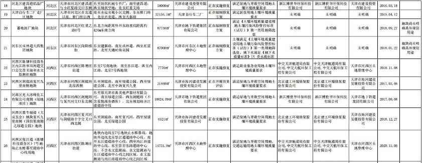 2.jpg 天津市建设用地土壤污染风险管控和修复名录及名录移出清单(2022年第一批次)(图3)