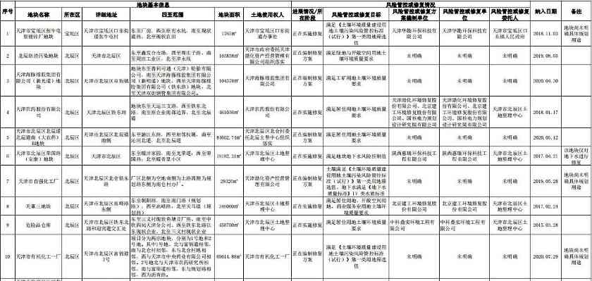 天津市建设用地土壤污染风险管控和修复名录及名录移出清单（2022年第一批次）