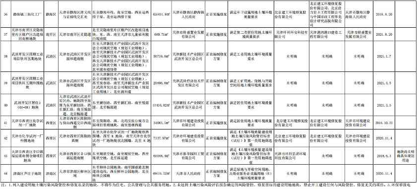 3.jpg 天津市建设用地土壤污染风险管控和修复名录及名录移出清单(2022年第一批次)(图5)