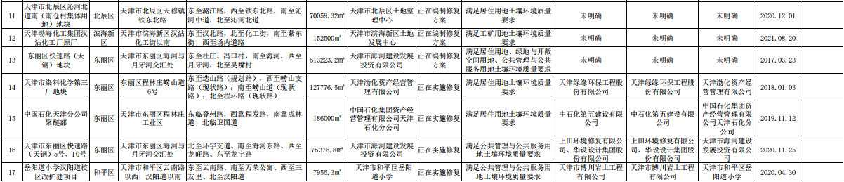 11.jpg 天津市建设用地土壤污染风险管控和修复名录及名录移出清单(2022年第一批次)(图2)